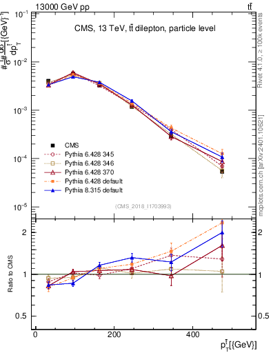 Plot of top.pt in 13000 GeV pp collisions