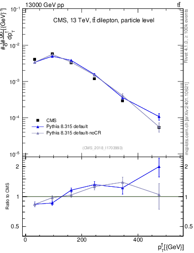 Plot of top.pt in 13000 GeV pp collisions