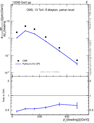 Plot of top.pt in 13000 GeV pp collisions