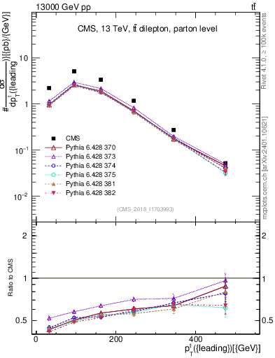 Plot of top.pt in 13000 GeV pp collisions
