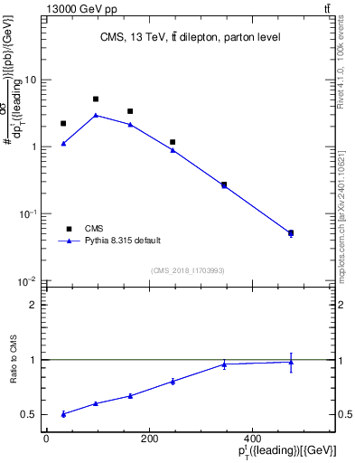 Plot of top.pt in 13000 GeV pp collisions