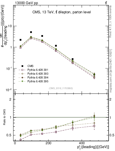 Plot of top.pt in 13000 GeV pp collisions
