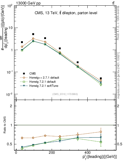 Plot of top.pt in 13000 GeV pp collisions