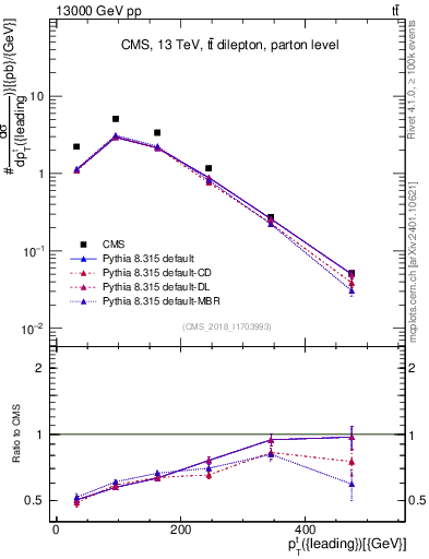 Plot of top.pt in 13000 GeV pp collisions