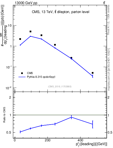 Plot of top.pt in 13000 GeV pp collisions