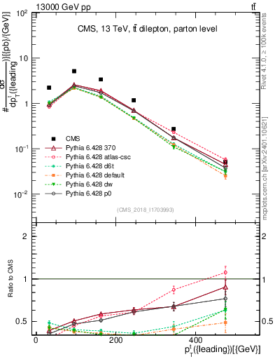 Plot of top.pt in 13000 GeV pp collisions