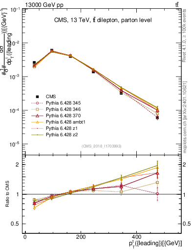 Plot of top.pt in 13000 GeV pp collisions