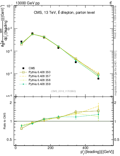 Plot of top.pt in 13000 GeV pp collisions