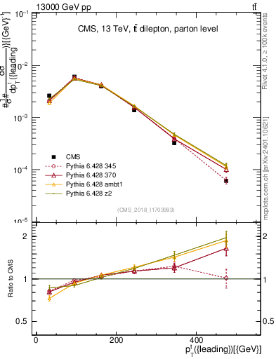 Plot of top.pt in 13000 GeV pp collisions