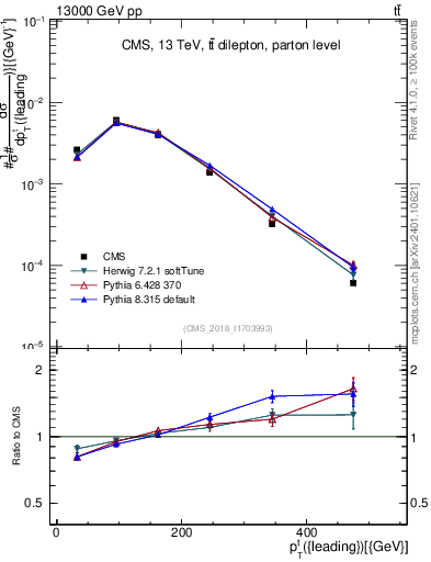 Plot of top.pt in 13000 GeV pp collisions