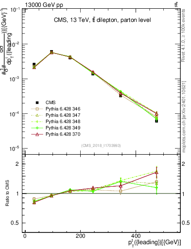 Plot of top.pt in 13000 GeV pp collisions