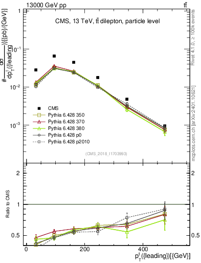 Plot of top.pt in 13000 GeV pp collisions