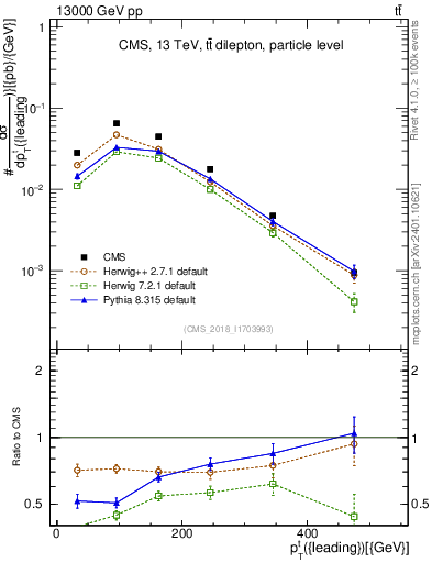 Plot of top.pt in 13000 GeV pp collisions