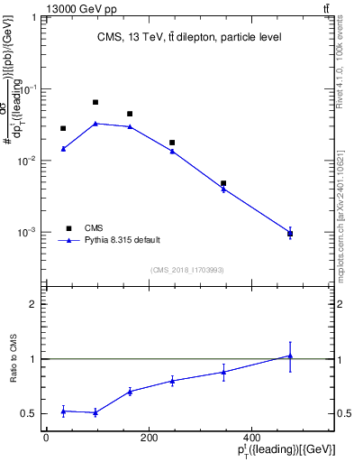 Plot of top.pt in 13000 GeV pp collisions