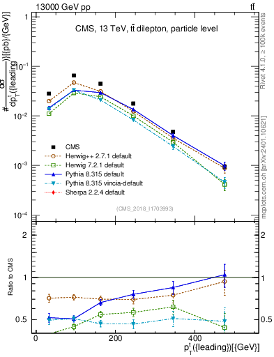 Plot of top.pt in 13000 GeV pp collisions