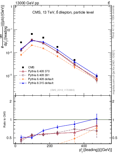 Plot of top.pt in 13000 GeV pp collisions