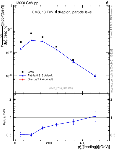 Plot of top.pt in 13000 GeV pp collisions