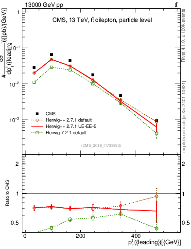 Plot of top.pt in 13000 GeV pp collisions