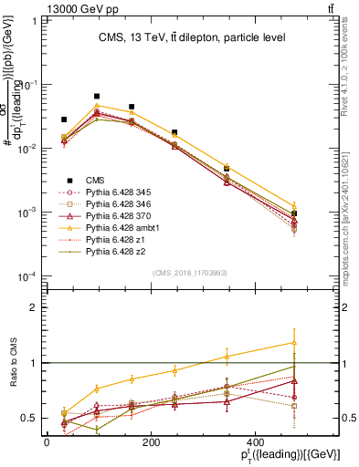 Plot of top.pt in 13000 GeV pp collisions