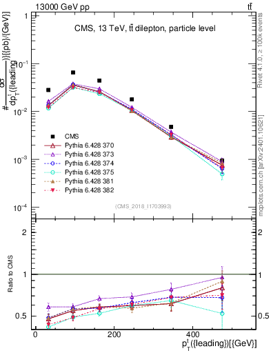 Plot of top.pt in 13000 GeV pp collisions