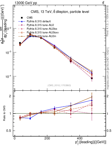 Plot of top.pt in 13000 GeV pp collisions