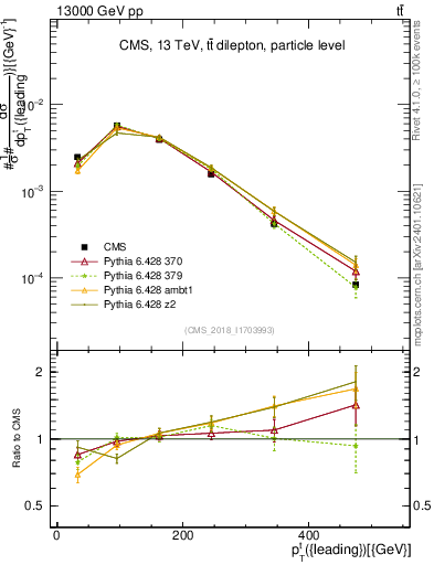 Plot of top.pt in 13000 GeV pp collisions