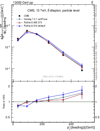 Plot of top.pt in 13000 GeV pp collisions