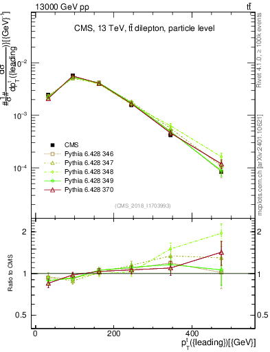Plot of top.pt in 13000 GeV pp collisions