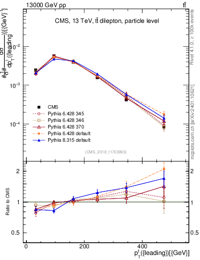 Plot of top.pt in 13000 GeV pp collisions