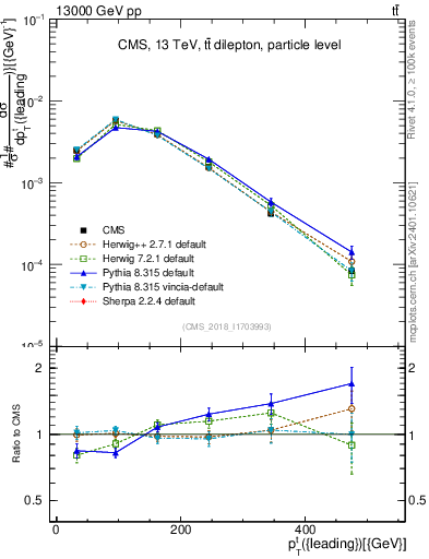 Plot of top.pt in 13000 GeV pp collisions