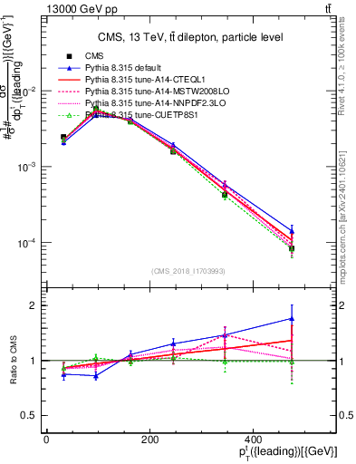 Plot of top.pt in 13000 GeV pp collisions