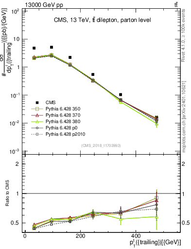 Plot of top.pt in 13000 GeV pp collisions