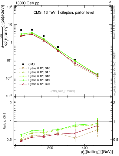Plot of top.pt in 13000 GeV pp collisions