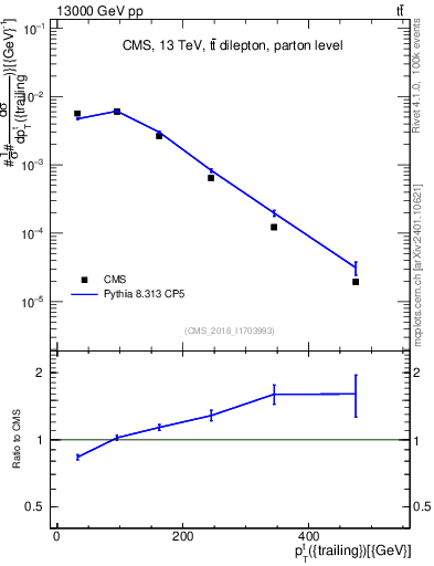 Plot of top.pt in 13000 GeV pp collisions