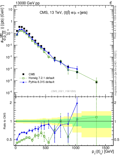 Plot of top.pt in 13000 GeV pp collisions