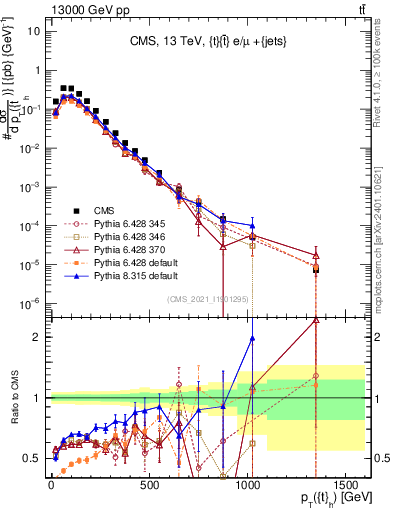 Plot of top.pt in 13000 GeV pp collisions