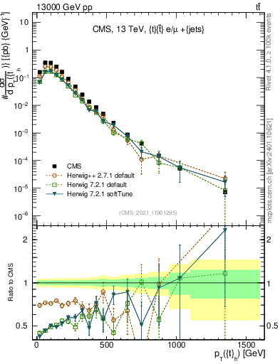 Plot of top.pt in 13000 GeV pp collisions