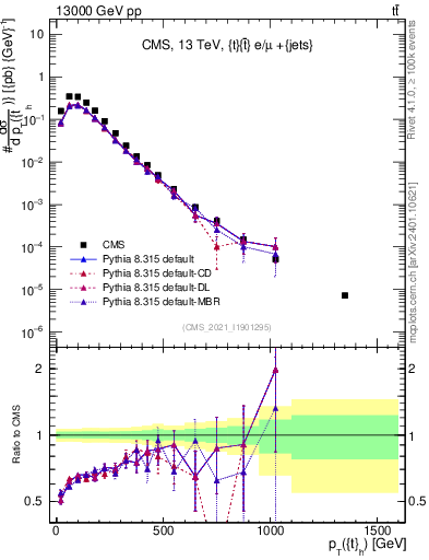 Plot of top.pt in 13000 GeV pp collisions