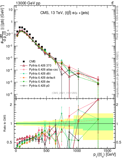 Plot of top.pt in 13000 GeV pp collisions