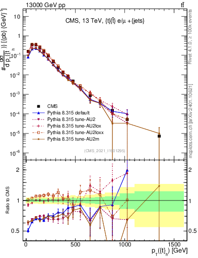 Plot of top.pt in 13000 GeV pp collisions