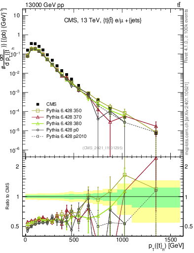 Plot of top.pt in 13000 GeV pp collisions