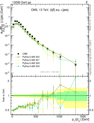 Plot of top.pt in 13000 GeV pp collisions