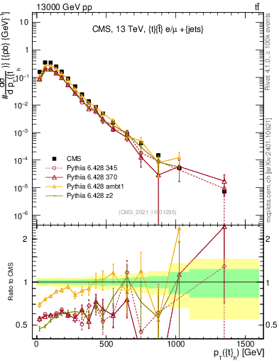 Plot of top.pt in 13000 GeV pp collisions