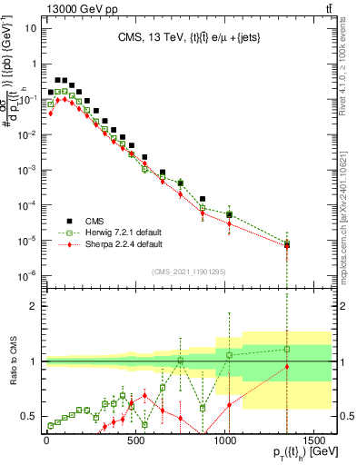 Plot of top.pt in 13000 GeV pp collisions