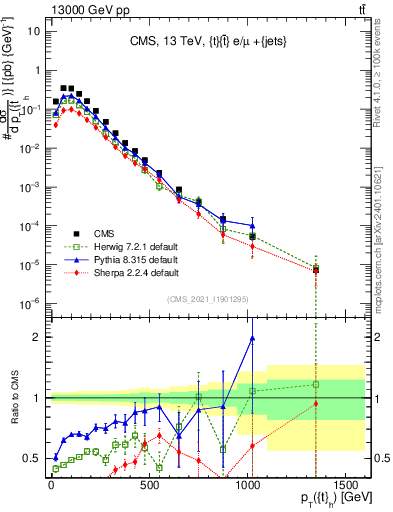 Plot of top.pt in 13000 GeV pp collisions