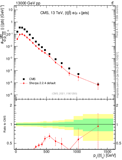 Plot of top.pt in 13000 GeV pp collisions