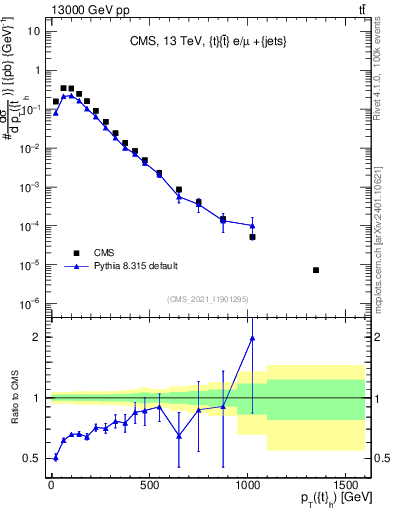 Plot of top.pt in 13000 GeV pp collisions