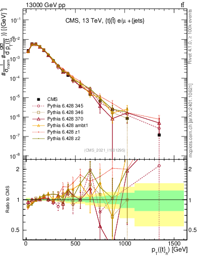 Plot of top.pt in 13000 GeV pp collisions