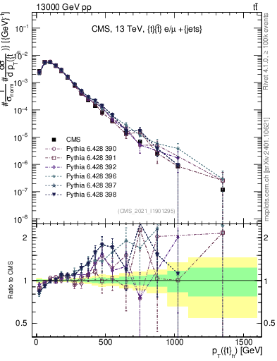 Plot of top.pt in 13000 GeV pp collisions