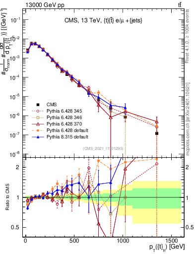 Plot of top.pt in 13000 GeV pp collisions